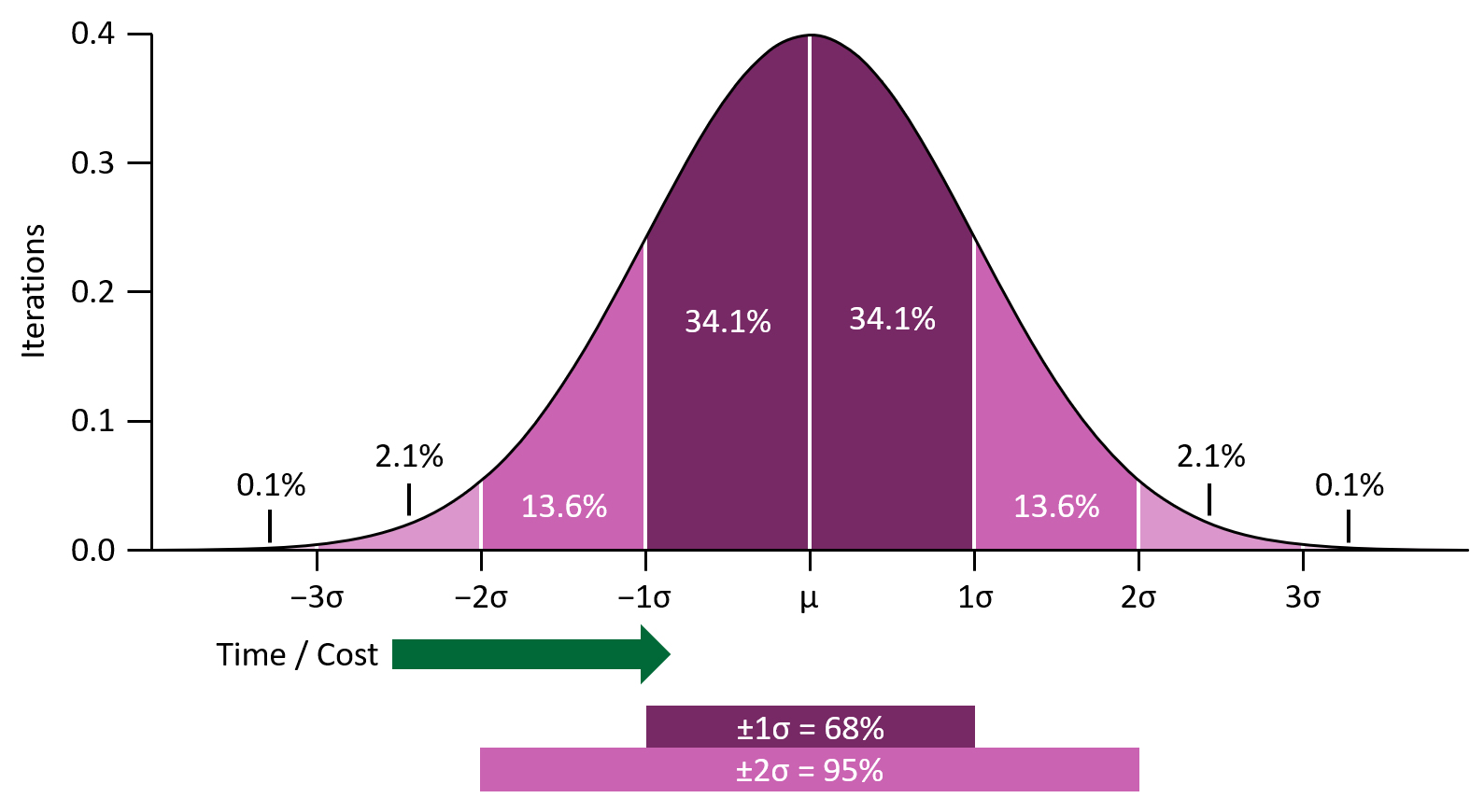 Estimating Bell Curve with Standard Deviation