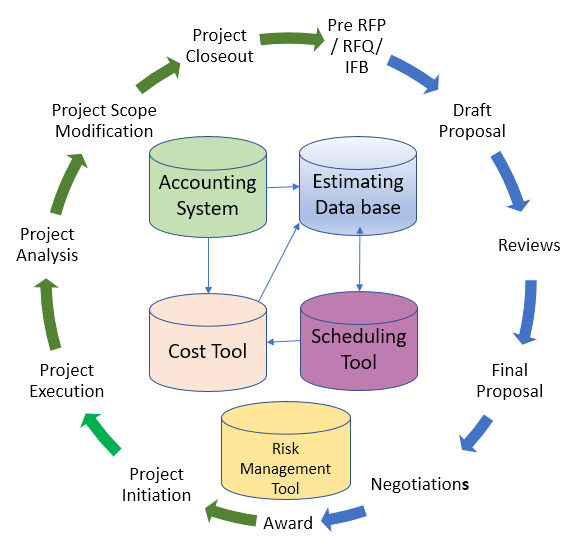 Cost and Resource Estimating Lifecycle