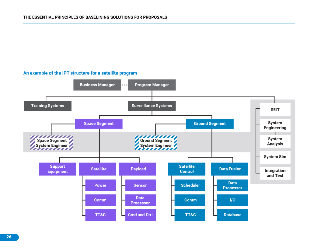 The Essential Principles of Baselining Solutions for Proposals