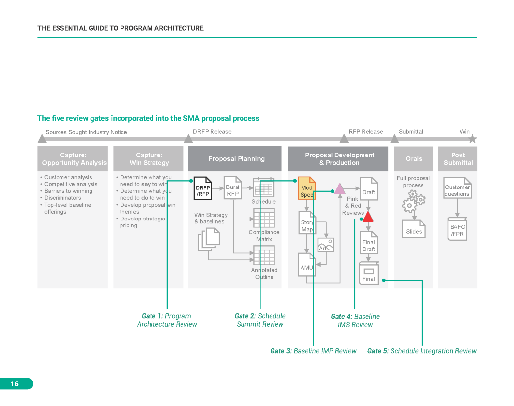 Essential Guide to Program Architecture