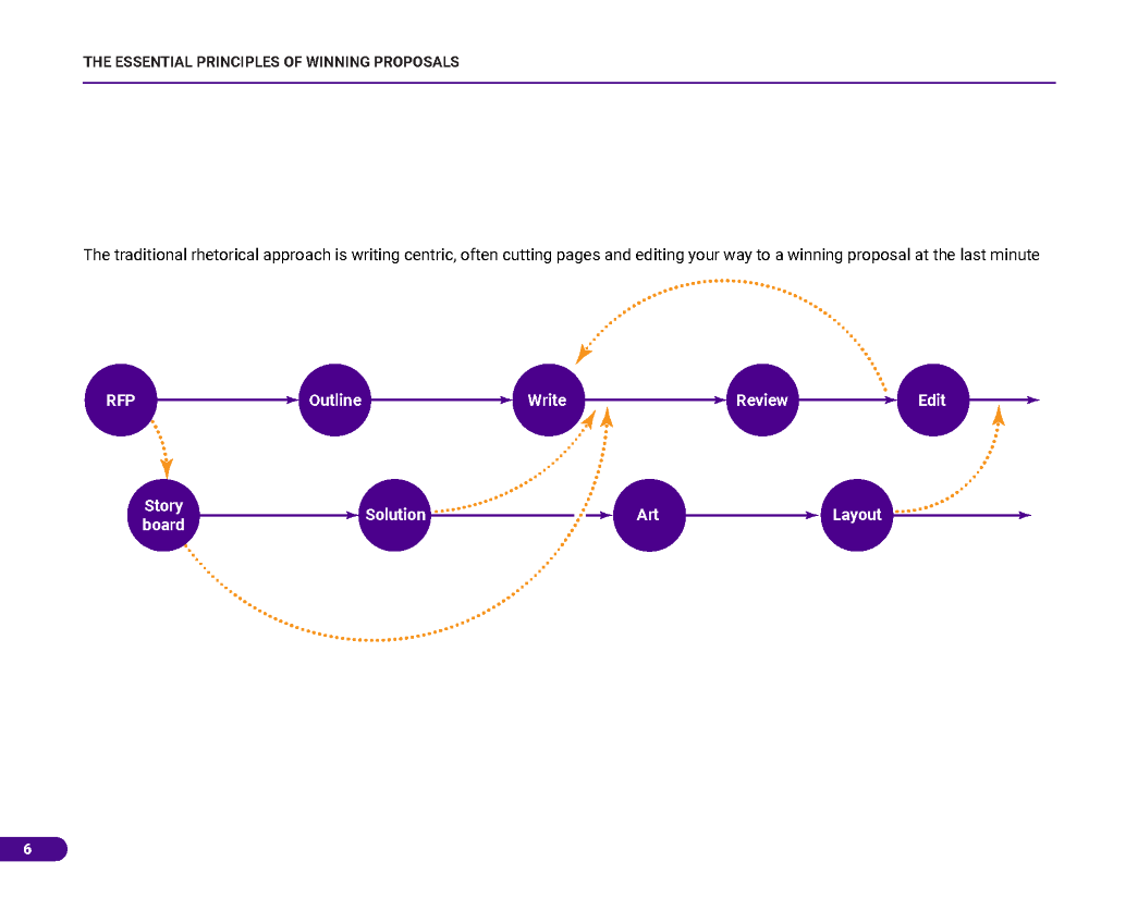 Essential Principles of Winning Proposals