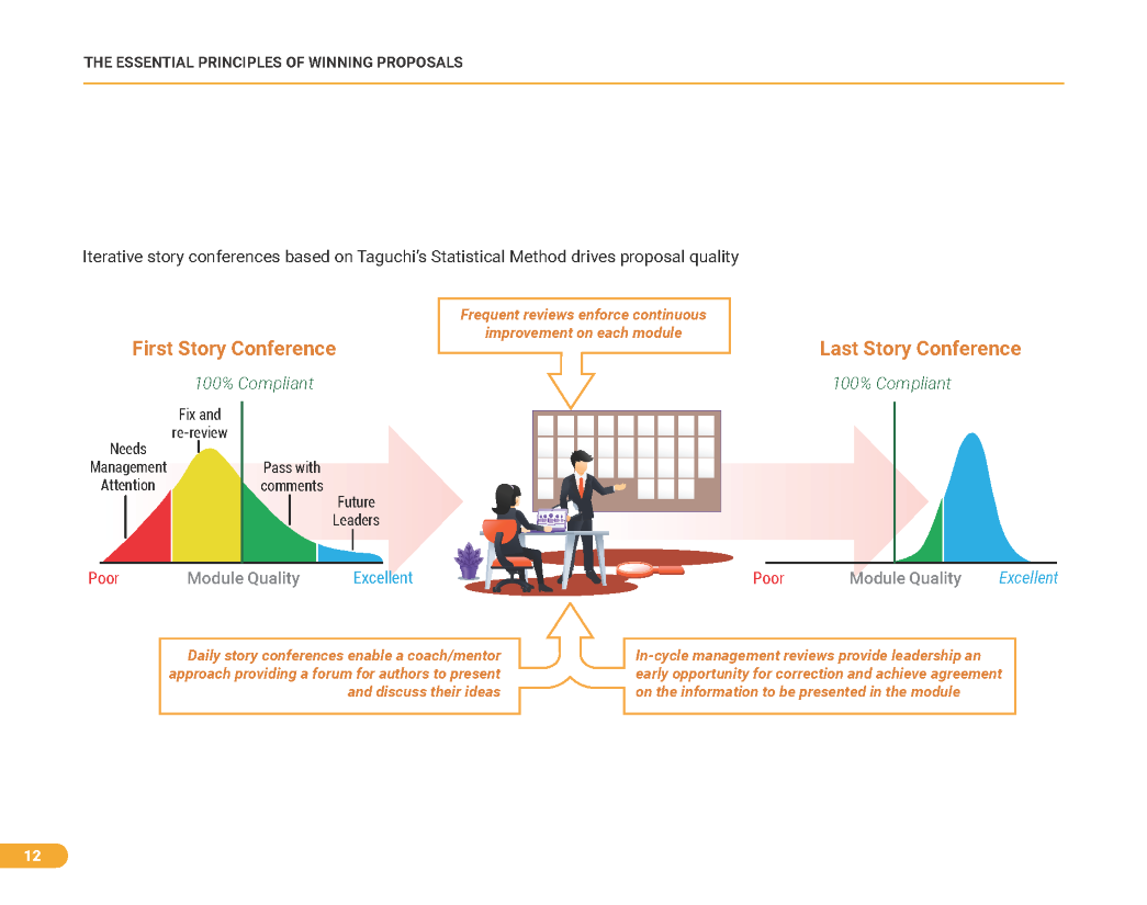 Essential Principles of Winning Proposals