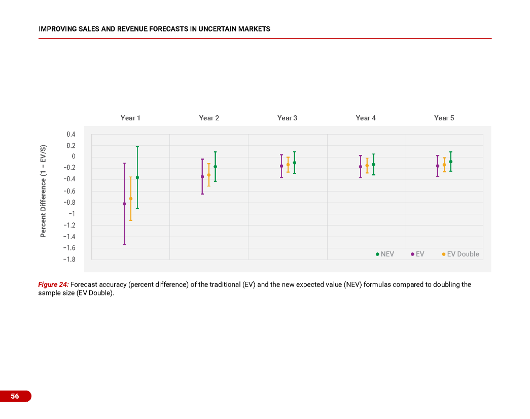 Improving Sales and Revenue Forecasts in Uncertain Markets