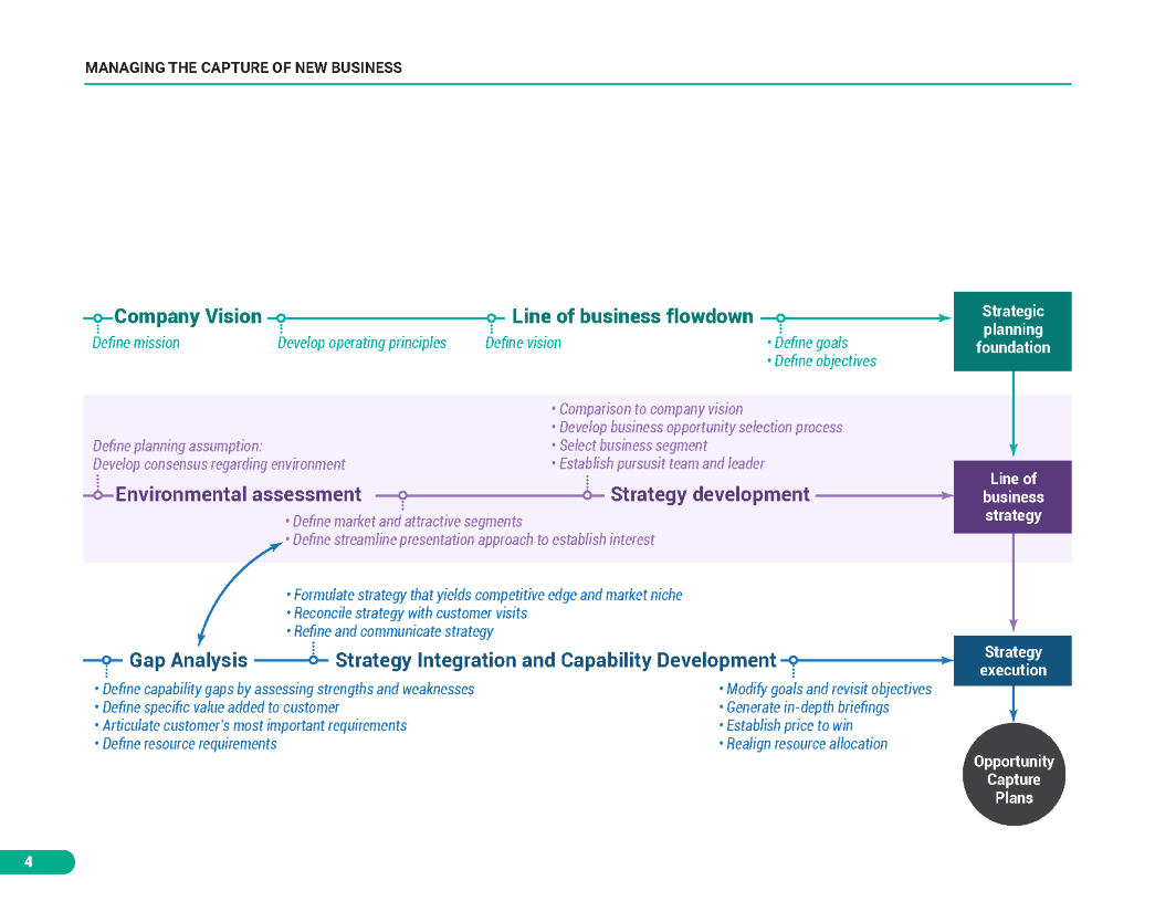 Managing the Capture of New Business